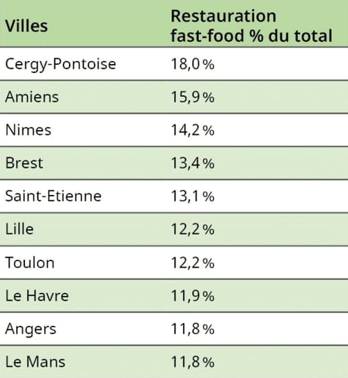 Étude d'HelloFresh sur les fast-foods. © HelloFresh
