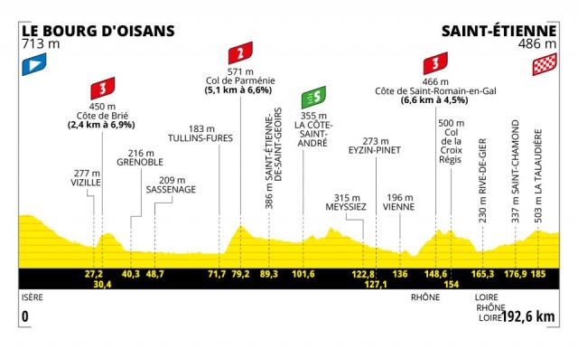 Le profil de la 13e étape du Tour de France 2022 (Bourg d'Oisans - Saint-Etienne) © ASO - Tour de France
