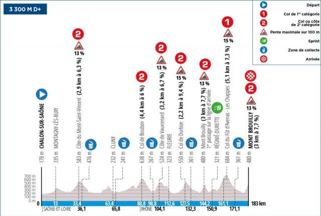 Le profil de l'étape entre Chalon-sur-Saône et le mont Brouilly